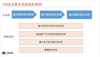 華為三大業務流程體系 IPD、LTC與ITR的技術服務解析